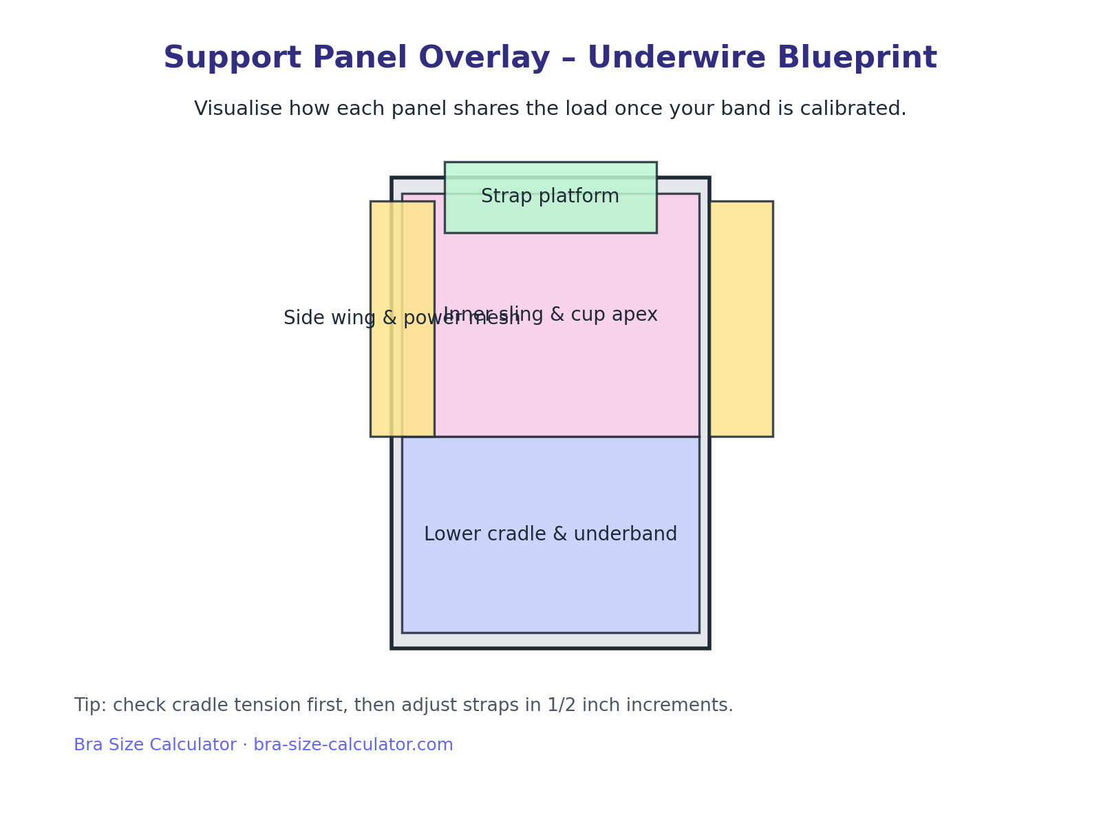 Underwire support panel overlay labeling sling, cradle, wing, and strap platform