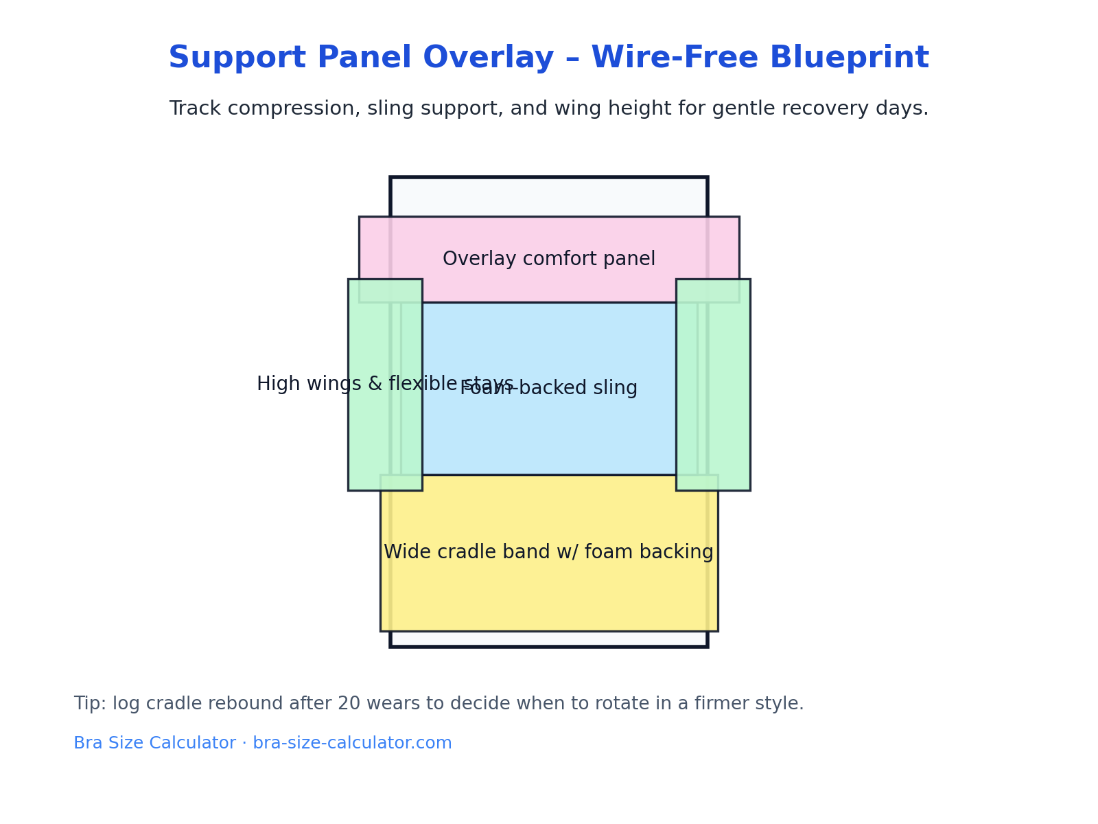 Wire-free support panel overlay highlighting compression panels and wings